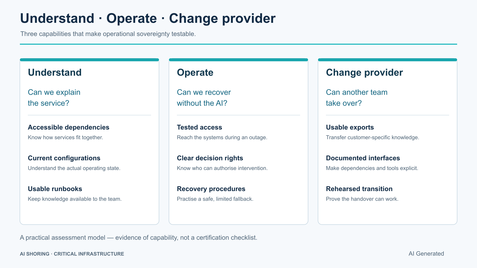 Understand, Operate, Change provider: Service verstehen, bei einer definierten Störung betreiben und den Anbieter wechseln – jeweils mit überprüfbaren Nachweisen. AI Generated.