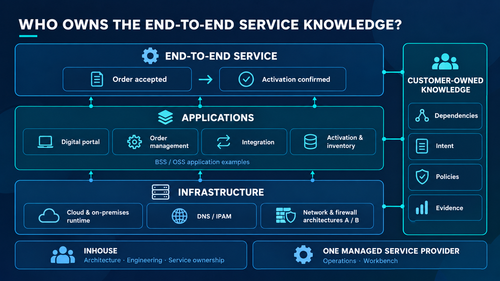 Service-Abhängigkeitsmodell mit Infrastruktur, Anwendungen, Ende-zu-Ende-Service und kundeneigener Wissensschicht.
