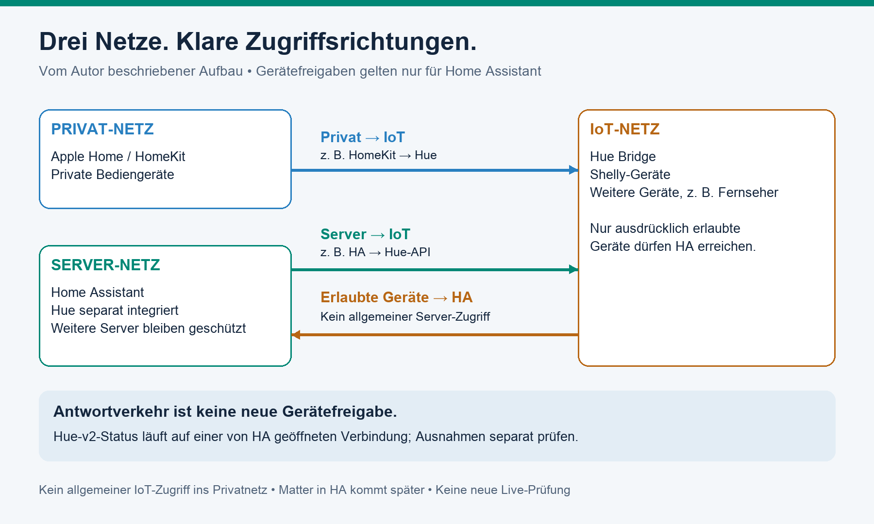 Zugriffsrichtungen zwischen Privat-, Server- und IoT-Netz
