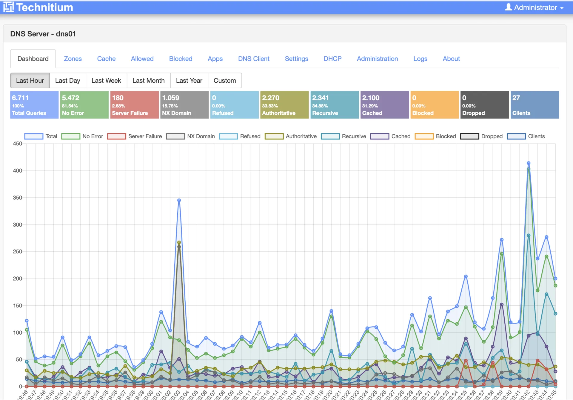 Technitium-Dashboard von dns01 mit Anfragezahlen, Antworttypen und aktiven Clients.
