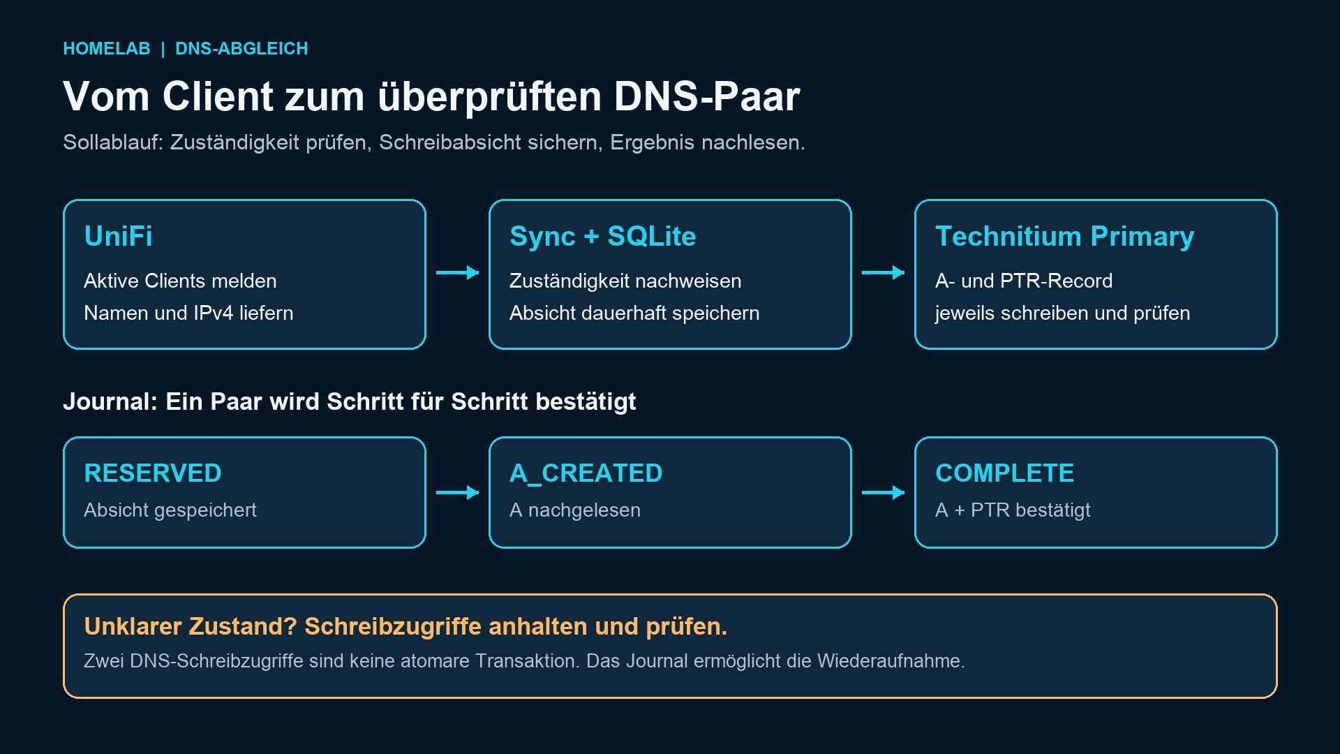 Sollablauf des UniFi-Technitium-Abgleichs und Zustände des Journals